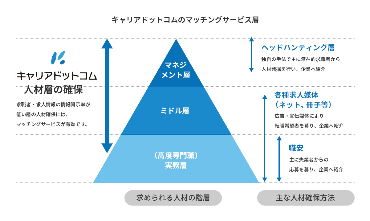 求職者・求人情報の情報開示率が低い層の人材確保には、マッチングサービスが有効です。